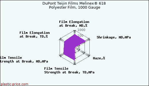DuPont Teijin Films Melinex® 618 Polyester Film, 1000 Gauge