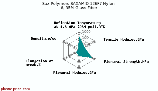 Sax Polymers SAXAMID 126F7 Nylon 6, 35% Glass Fiber