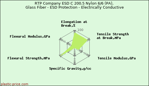 RTP Company ESD C 200.5 Nylon 6/6 (PA), Glass Fiber - ESD Protection - Electrically Conductive