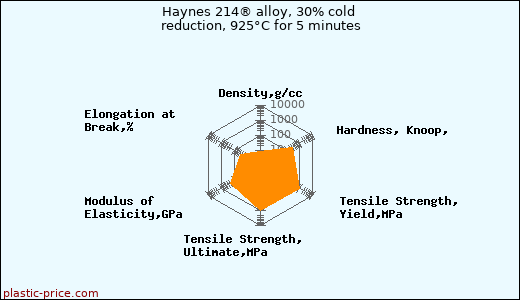 Haynes 214® alloy, 30% cold reduction, 925°C for 5 minutes