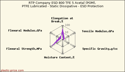 RTP Company ESD 800 TFE 5 Acetal (POM), PTFE Lubricated - Static Dissipative - ESD Protection