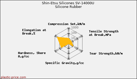Shin-Etsu Silicones SV-14000U Silicone Rubber