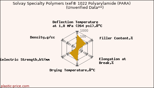 Solvay Specialty Polymers Ixef® 1022 Polyarylamide (PARA)                      (Unverified Data**)