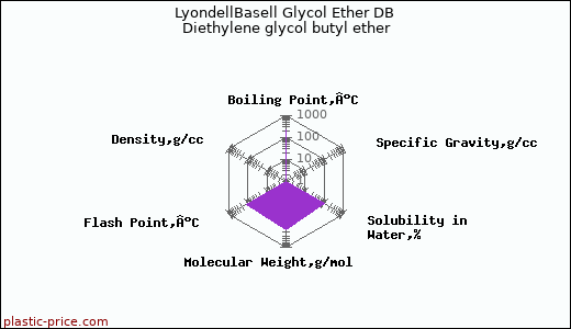 LyondellBasell Glycol Ether DB Diethylene glycol butyl ether