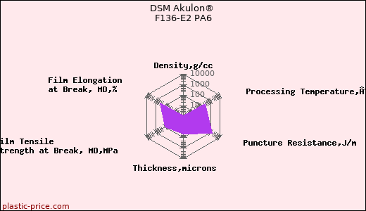 DSM Akulon® F136-E2 PA6