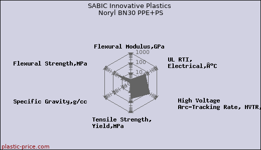 SABIC Innovative Plastics Noryl BN30 PPE+PS