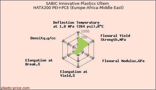 SABIC Innovative Plastics Ultem HATX200 PEI+PCE (Europe-Africa-Middle East)