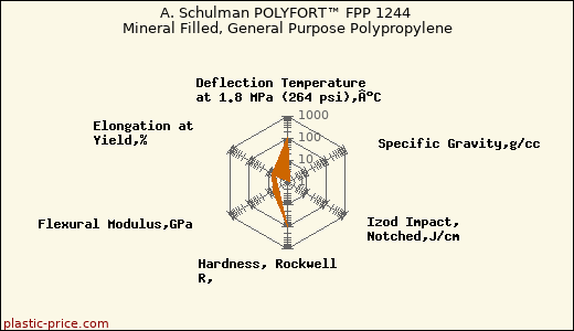 A. Schulman POLYFORT™ FPP 1244 Mineral Filled, General Purpose Polypropylene