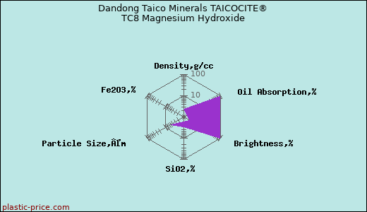 Dandong Taico Minerals TAICOCITE® TC8 Magnesium Hydroxide