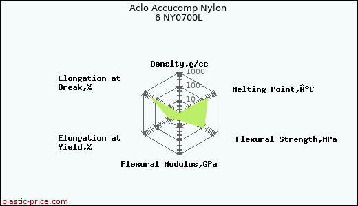 Aclo Accucomp Nylon 6 NY0700L