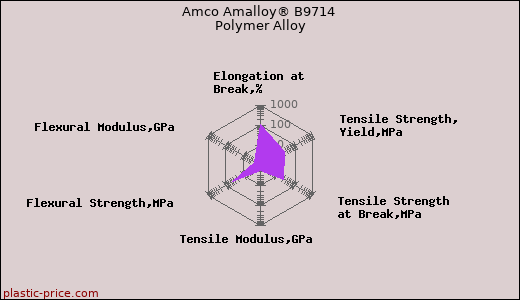 Amco Amalloy® B9714 Polymer Alloy