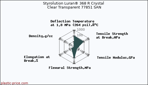 Styrolution Luran® 368 R Crystal Clear Transparent 77851 SAN