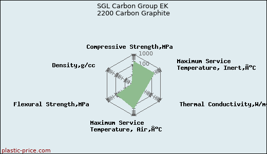 SGL Carbon Group EK 2200 Carbon Graphite