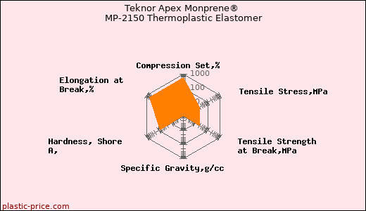 Teknor Apex Monprene® MP-2150 Thermoplastic Elastomer
