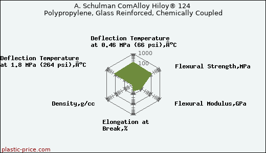 A. Schulman ComAlloy Hiloy® 124 Polypropylene, Glass Reinforced, Chemically Coupled