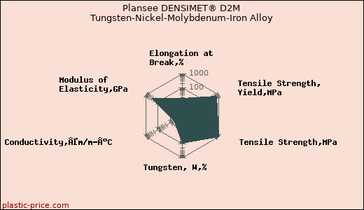 Plansee DENSIMET® D2M Tungsten-Nickel-Molybdenum-Iron Alloy