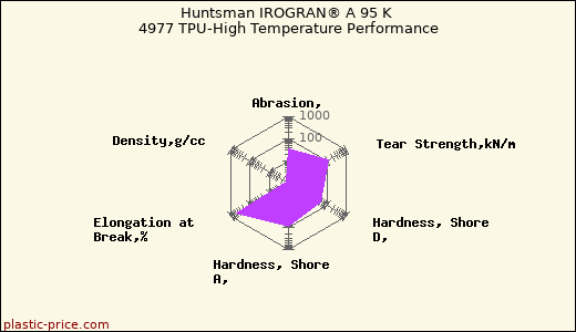 Huntsman IROGRAN® A 95 K 4977 TPU-High Temperature Performance