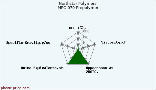 Northstar Polymers MPC-070 Prepolymer