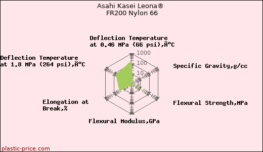 Asahi Kasei Leona® FR200 Nylon 66