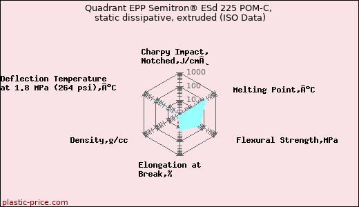 Quadrant EPP Semitron® ESd 225 POM-C, static dissipative, extruded (ISO Data)