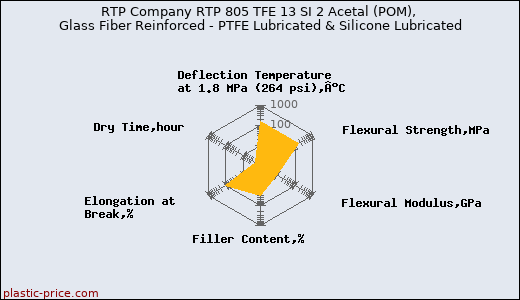 RTP Company RTP 805 TFE 13 SI 2 Acetal (POM), Glass Fiber Reinforced - PTFE Lubricated & Silicone Lubricated