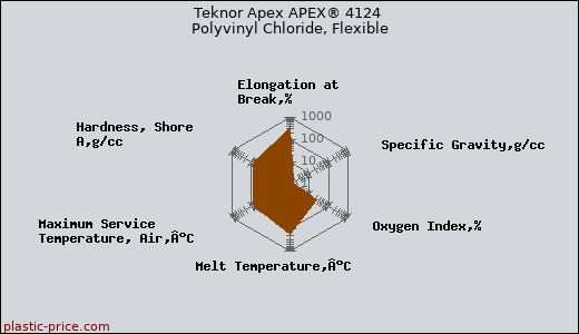 Teknor Apex APEX® 4124 Polyvinyl Chloride, Flexible