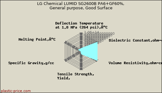 LG Chemical LUMID SG2600B PA6+GF60%, General purpose, Good Surface