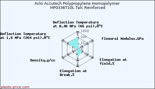 Aclo Accutech Polypropylene Homopolymer HP0336T10L Talc Reinforced