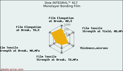 Dow INTEGRAL™ 917 Monolayer Bonding Film