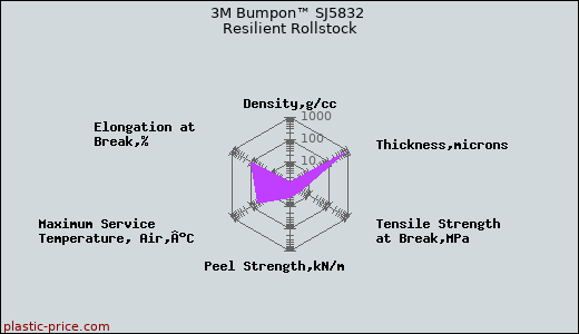 3M Bumpon™ SJ5832 Resilient Rollstock