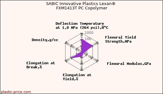SABIC Innovative Plastics Lexan® FXM1413T PC Copolymer