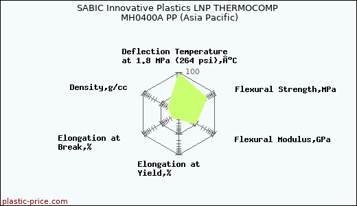SABIC Innovative Plastics LNP THERMOCOMP MH0400A PP (Asia Pacific)