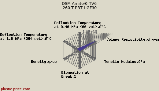 DSM Arnite® TV6 260 T PBT-I-GF30