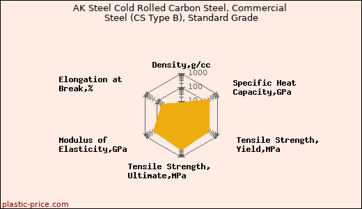 AK Steel Cold Rolled Carbon Steel, Commercial Steel (CS Type B), Standard Grade