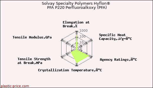 Solvay Specialty Polymers Hyflon® PFA P220 Perfluoroalkoxy (PFA)