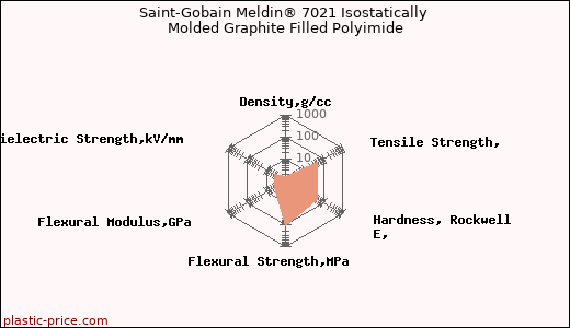Saint-Gobain Meldin® 7021 Isostatically Molded Graphite Filled Polyimide