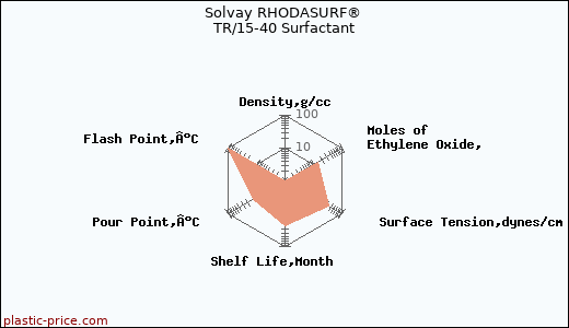 Solvay RHODASURF® TR/15-40 Surfactant