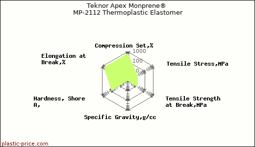 Teknor Apex Monprene® MP-2112 Thermoplastic Elastomer