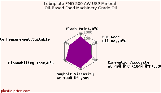 Lubriplate FMO 500 AW USP Mineral Oil-Based Food Machinery Grade Oil