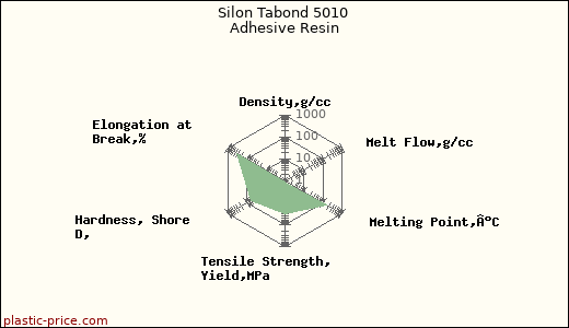 Silon Tabond 5010 Adhesive Resin