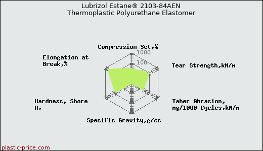 Lubrizol Estane® 2103-84AEN Thermoplastic Polyurethane Elastomer