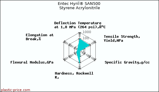 Entec Hyril® SAN500 Styrene Acrylonitrile