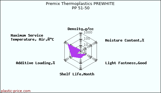 Premix Thermoplastics PREWHITE PP 51-50