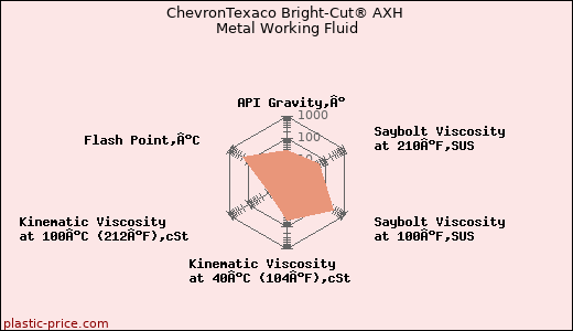 ChevronTexaco Bright-Cut® AXH Metal Working Fluid