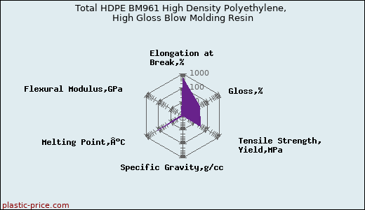 Total HDPE BM961 High Density Polyethylene, High Gloss Blow Molding Resin