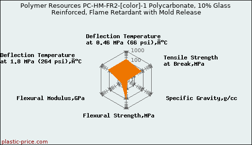 Polymer Resources PC-HM-FR2-[color]-1 Polycarbonate, 10% Glass Reinforced, Flame Retardant with Mold Release