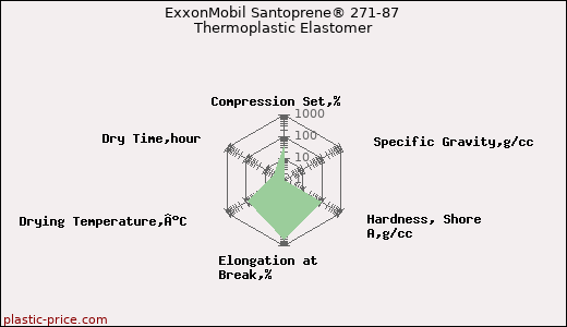 ExxonMobil Santoprene® 271-87 Thermoplastic Elastomer