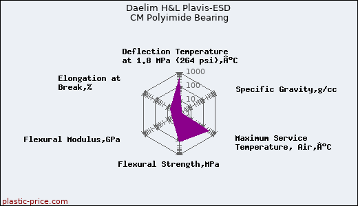 Daelim H&L Plavis-ESD CM Polyimide Bearing