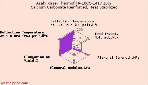 Asahi Kasei Thermofil P-10CC-1417 10% Calcium Carbonate Reinforced, Heat Stabilized