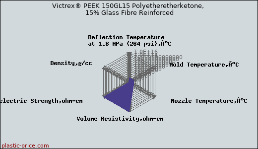 Victrex® PEEK 150GL15 Polyetheretherketone, 15% Glass Fibre Reinforced